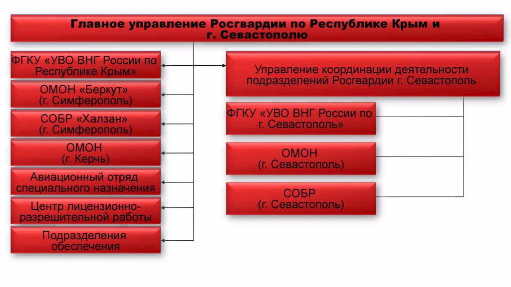 Структура Росгвардии Крыма